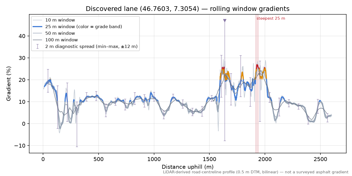 Discovered lane (46.7603, 7.3054) rolling gradient profile