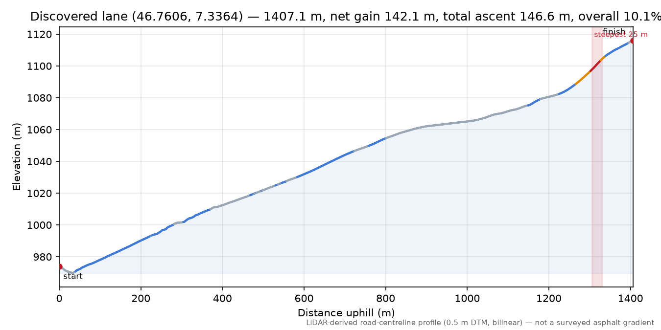 Discovered lane (46.7606, 7.3364) elevation profile
