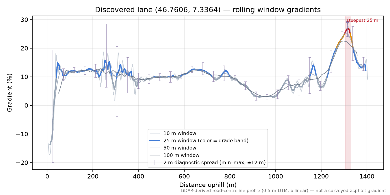 Discovered lane (46.7606, 7.3364) rolling gradient profile