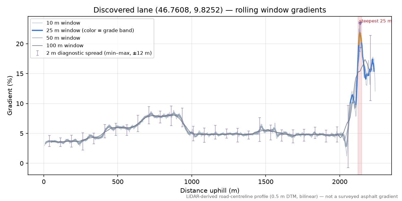 Discovered lane (46.7608, 9.8252) rolling gradient profile