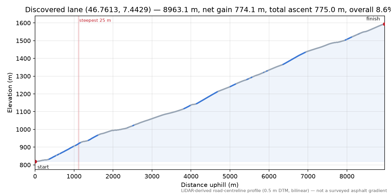 Discovered lane (46.7613, 7.4429) elevation profile