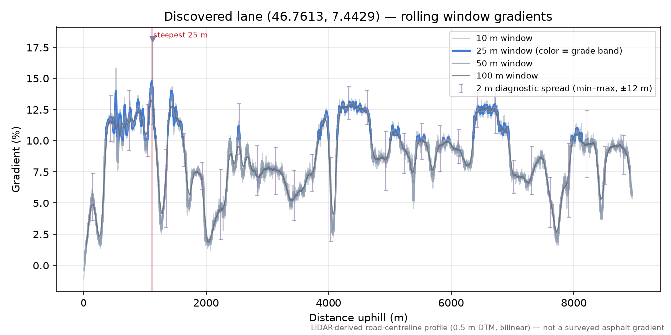 Discovered lane (46.7613, 7.4429) rolling gradient profile