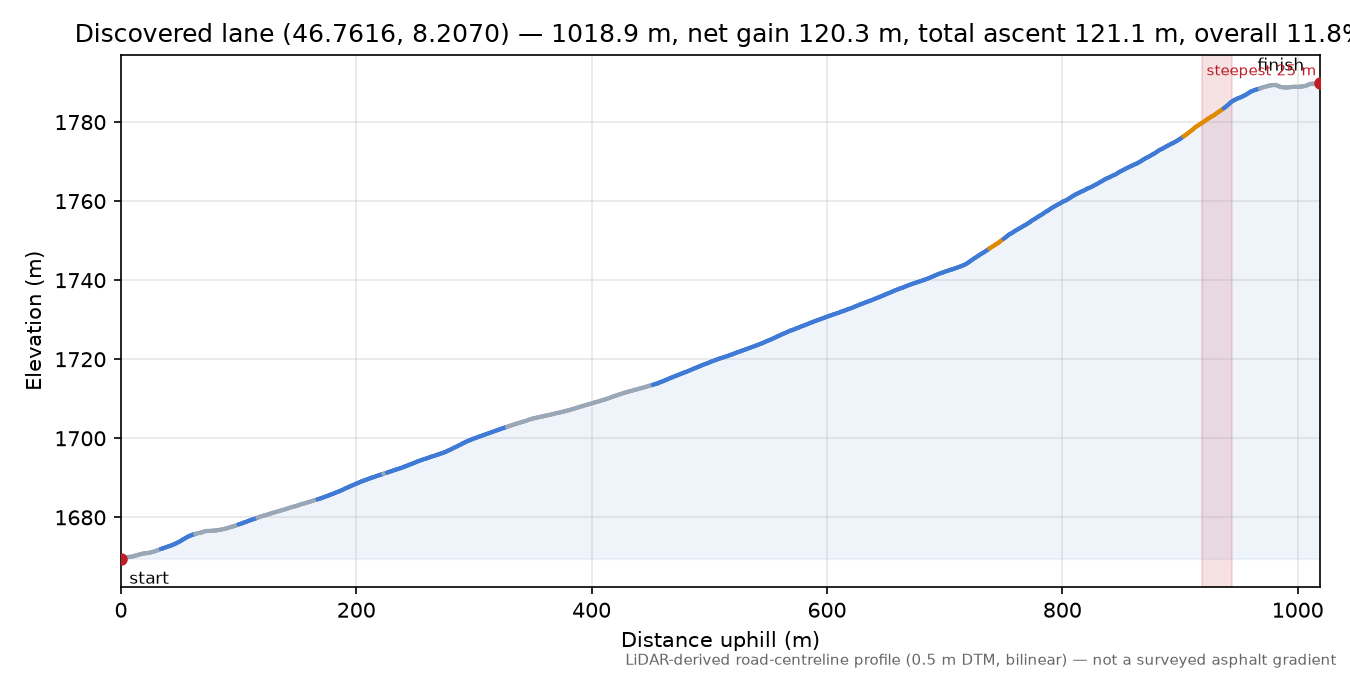 Discovered lane (46.7616, 8.2070) elevation profile
