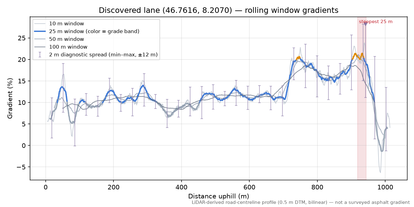 Discovered lane (46.7616, 8.2070) rolling gradient profile