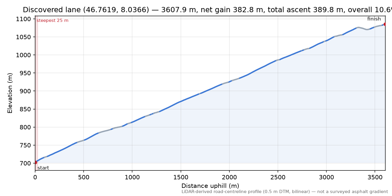Discovered lane (46.7619, 8.0366) elevation profile