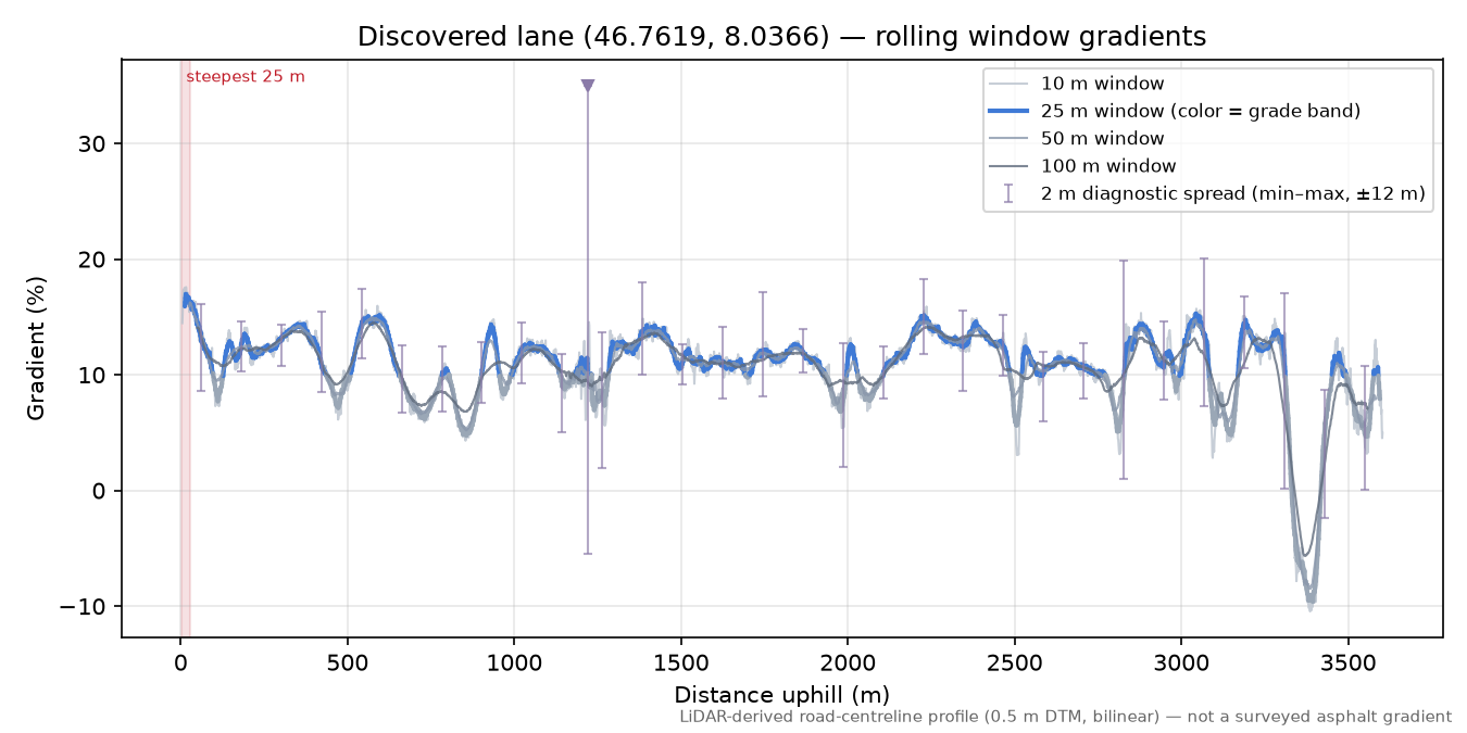 Discovered lane (46.7619, 8.0366) rolling gradient profile