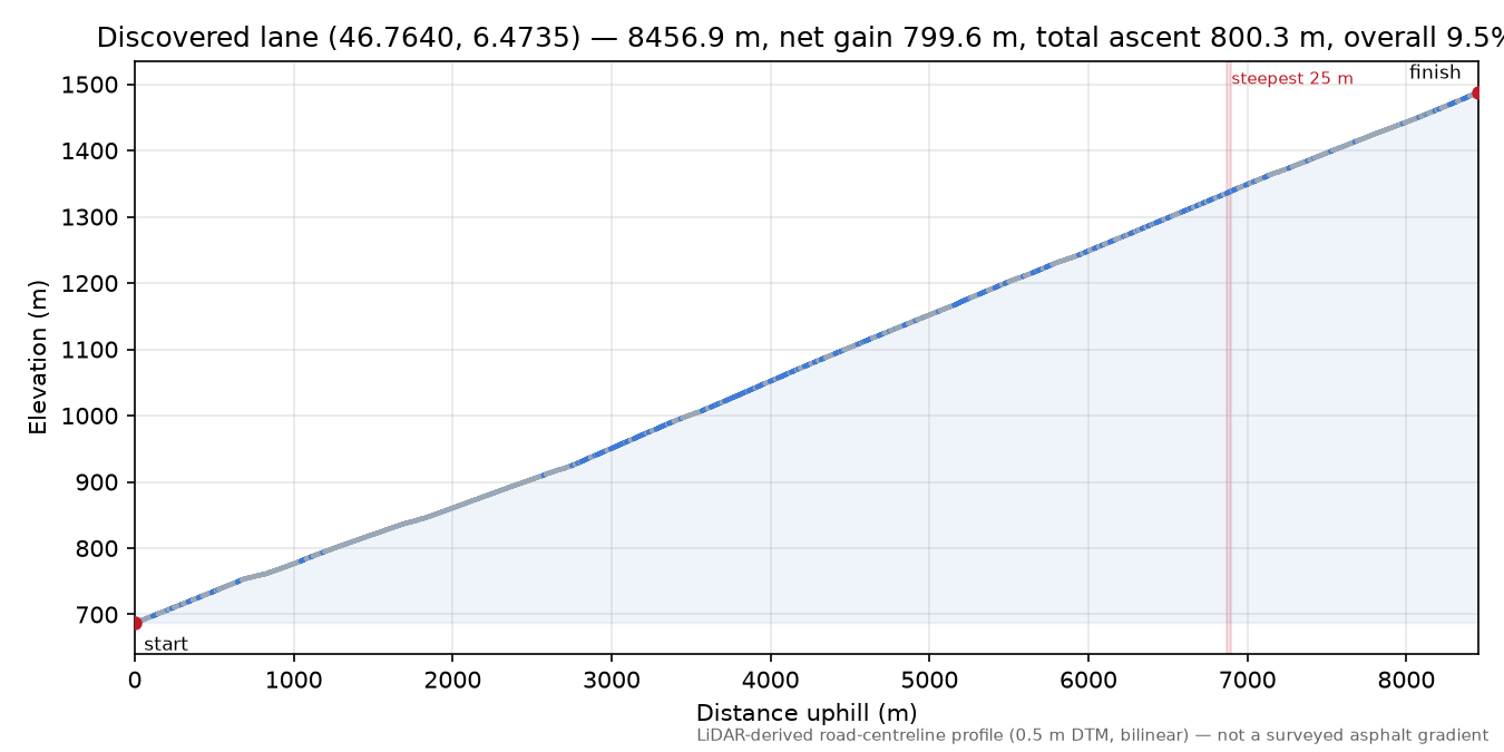 Discovered lane (46.7640, 6.4735) elevation profile