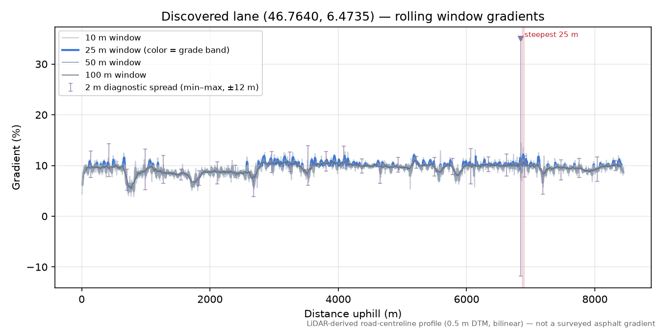 Discovered lane (46.7640, 6.4735) rolling gradient profile