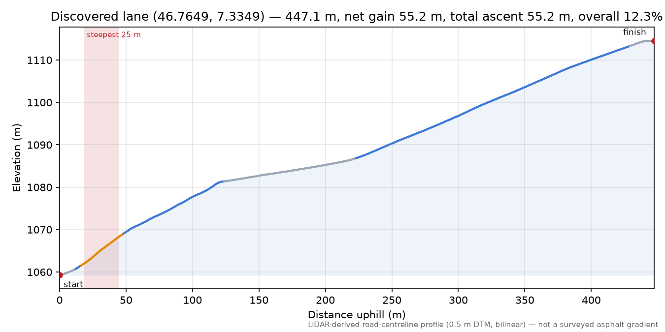 Discovered lane (46.7649, 7.3349) elevation profile