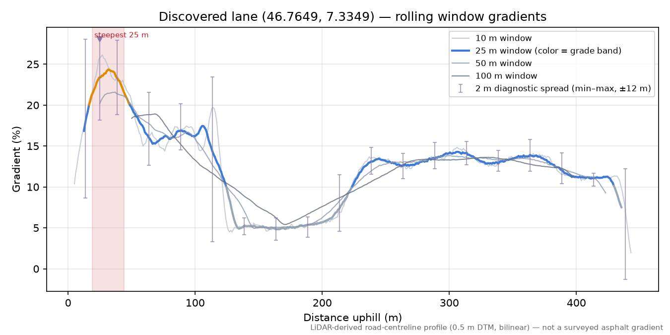 Discovered lane (46.7649, 7.3349) rolling gradient profile