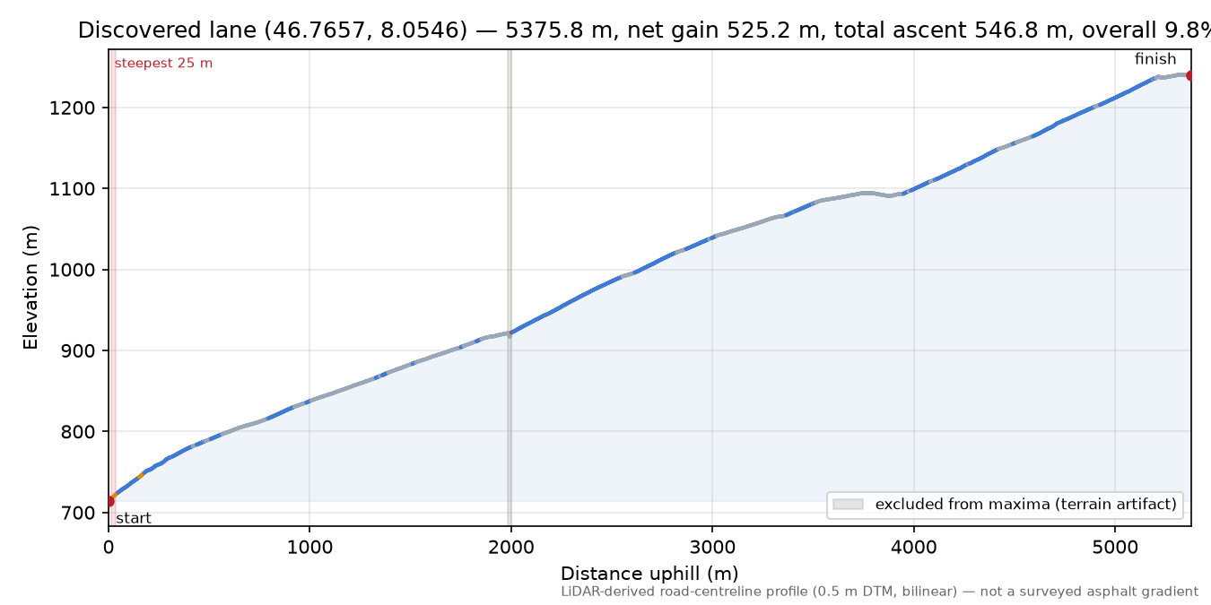 Discovered lane (46.7657, 8.0546) elevation profile