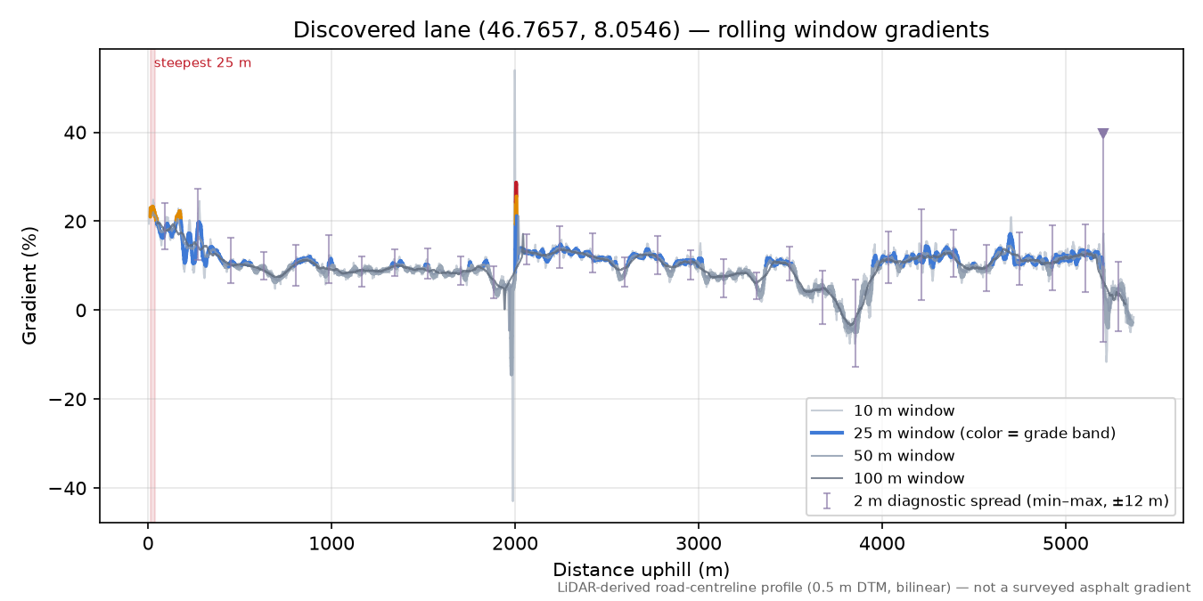 Discovered lane (46.7657, 8.0546) rolling gradient profile