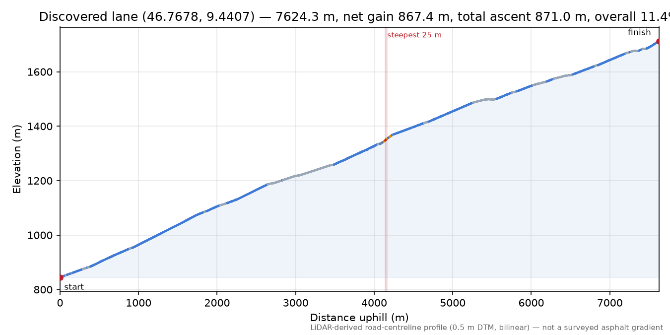 Discovered lane (46.7678, 9.4407) elevation profile