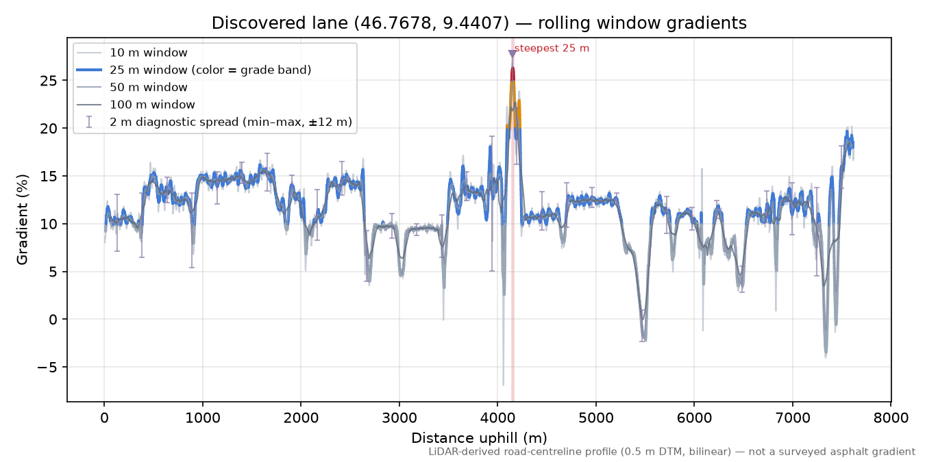 Discovered lane (46.7678, 9.4407) rolling gradient profile