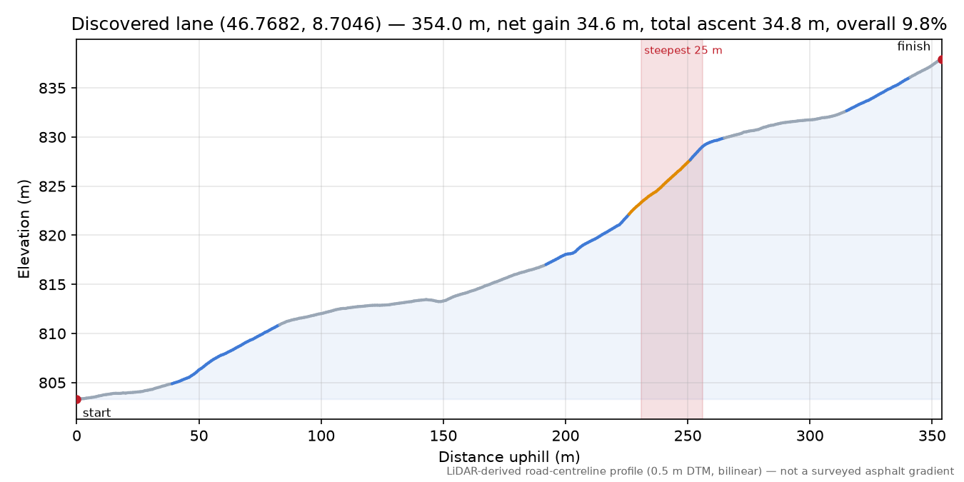 Discovered lane (46.7682, 8.7046) elevation profile