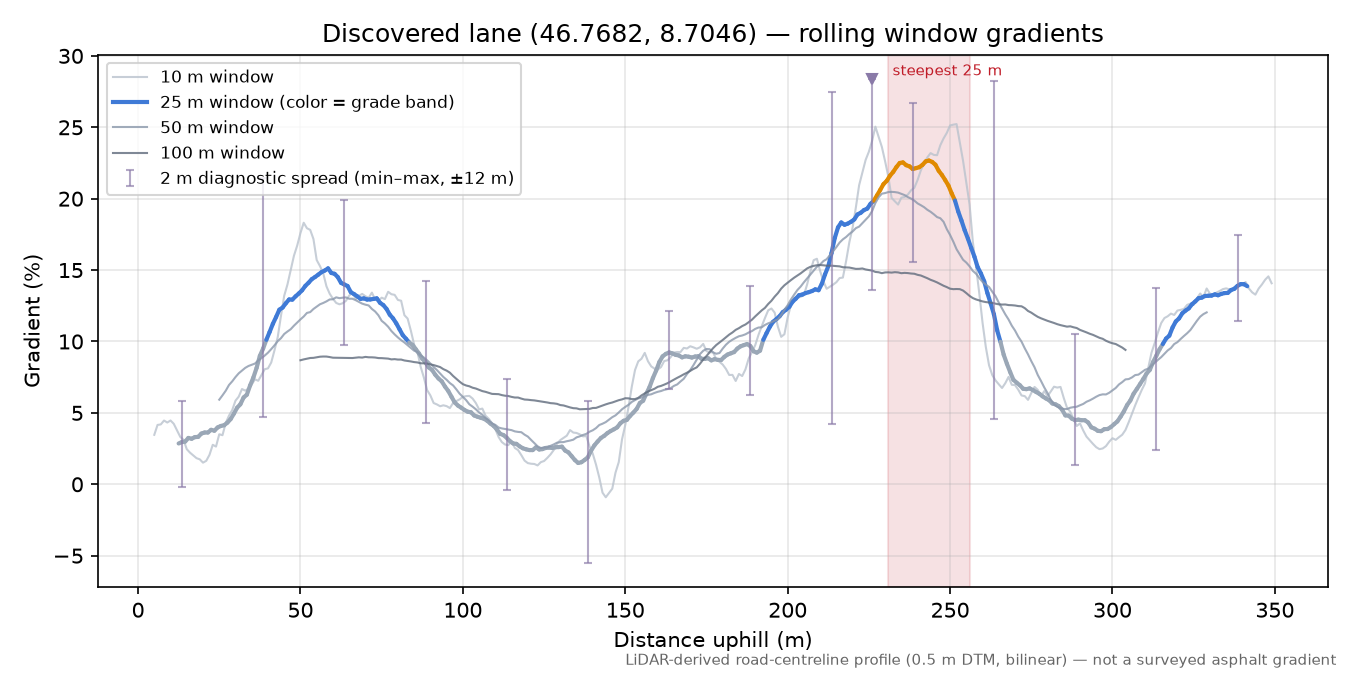 Discovered lane (46.7682, 8.7046) rolling gradient profile