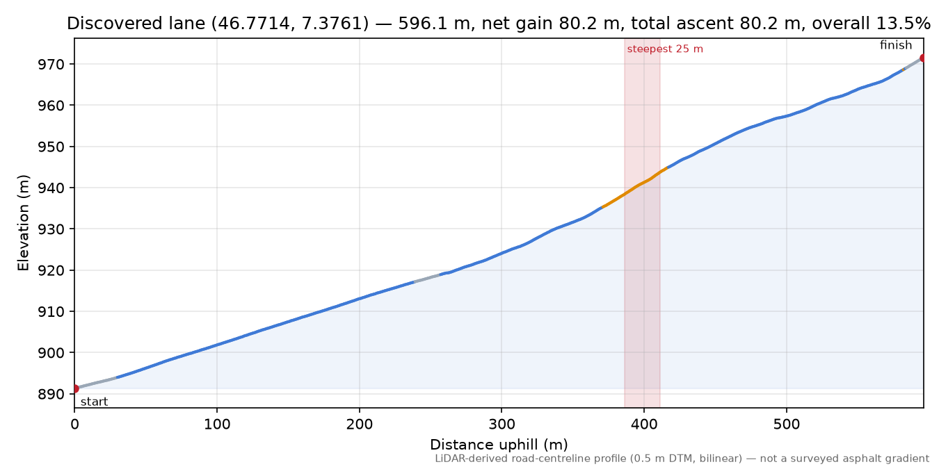 Discovered lane (46.7714, 7.3761) elevation profile