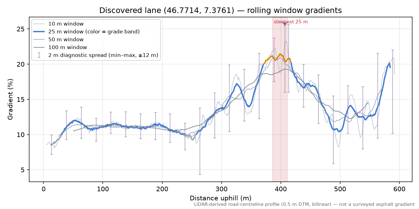 Discovered lane (46.7714, 7.3761) rolling gradient profile