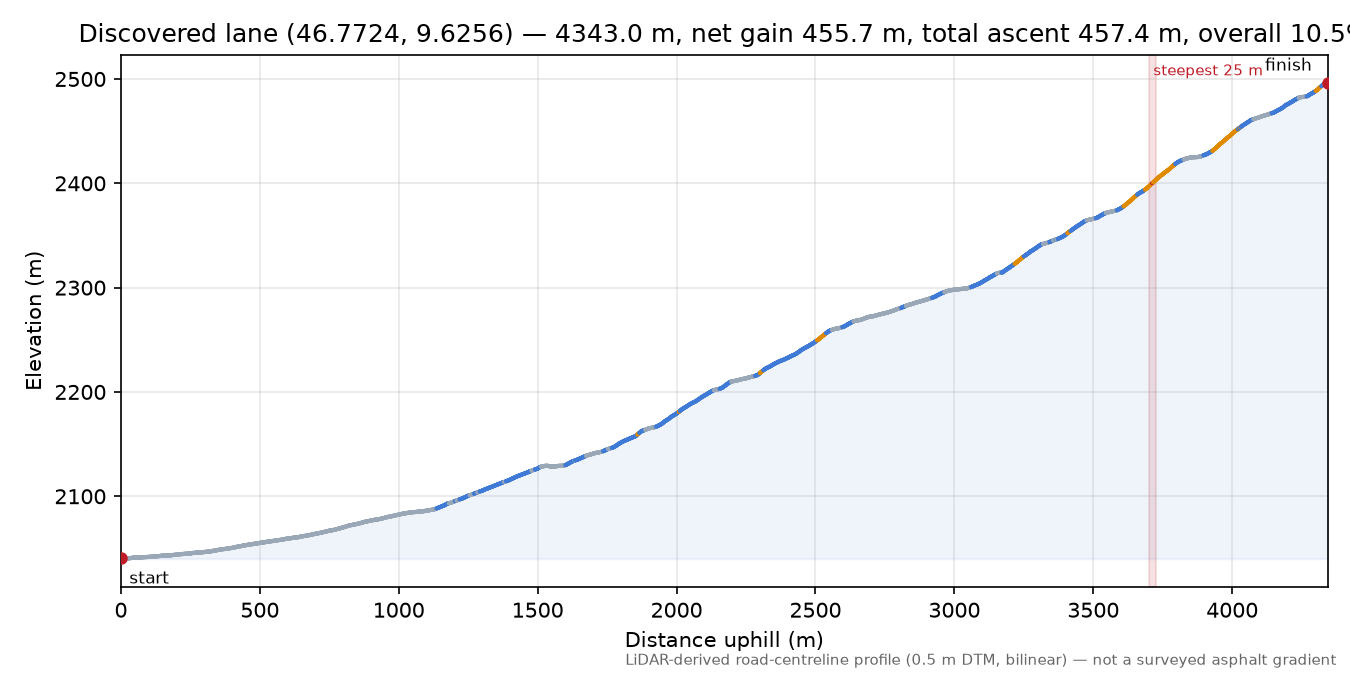Discovered lane (46.7724, 9.6256) elevation profile