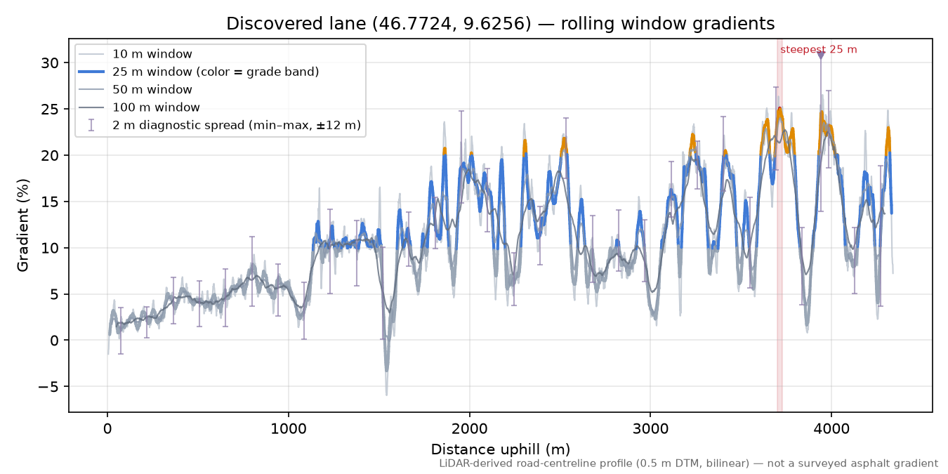 Discovered lane (46.7724, 9.6256) rolling gradient profile