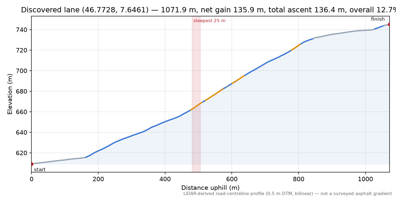 Discovered lane (46.7728, 7.6461) elevation profile