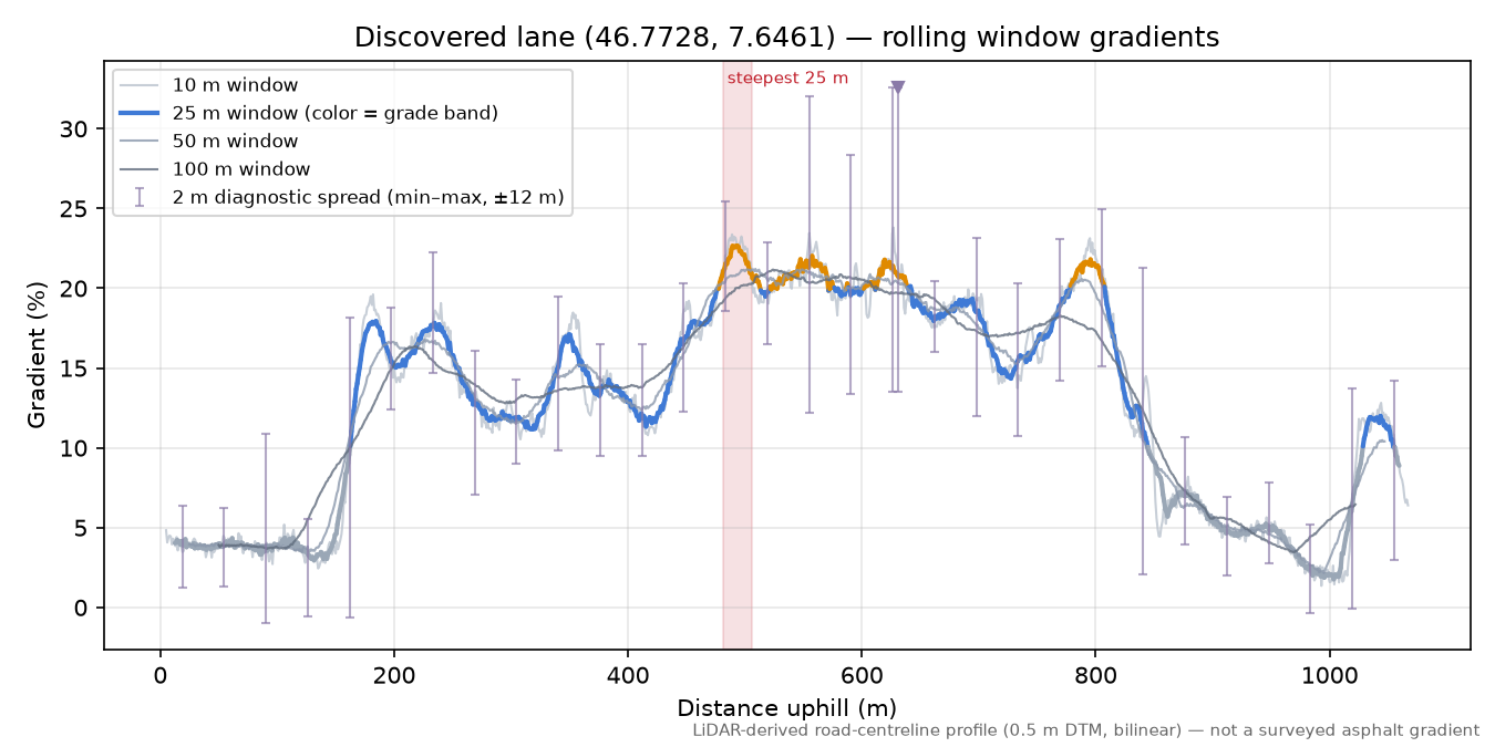 Discovered lane (46.7728, 7.6461) rolling gradient profile