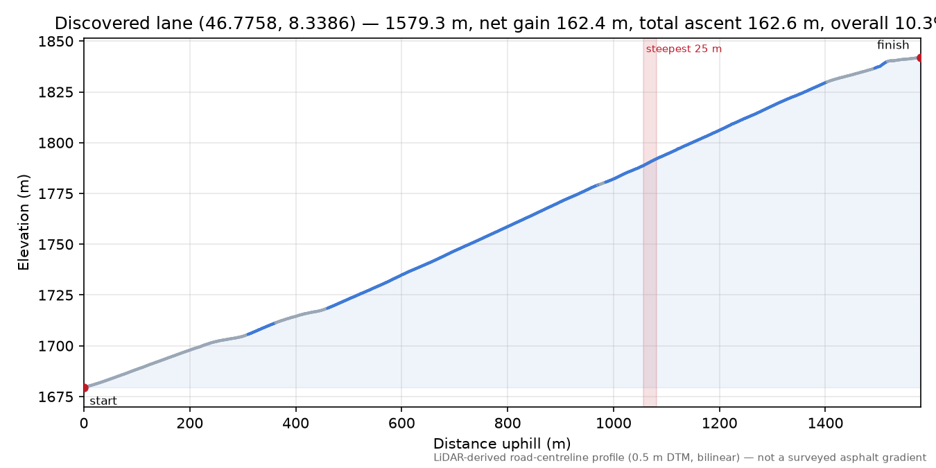 Discovered lane (46.7758, 8.3386) elevation profile