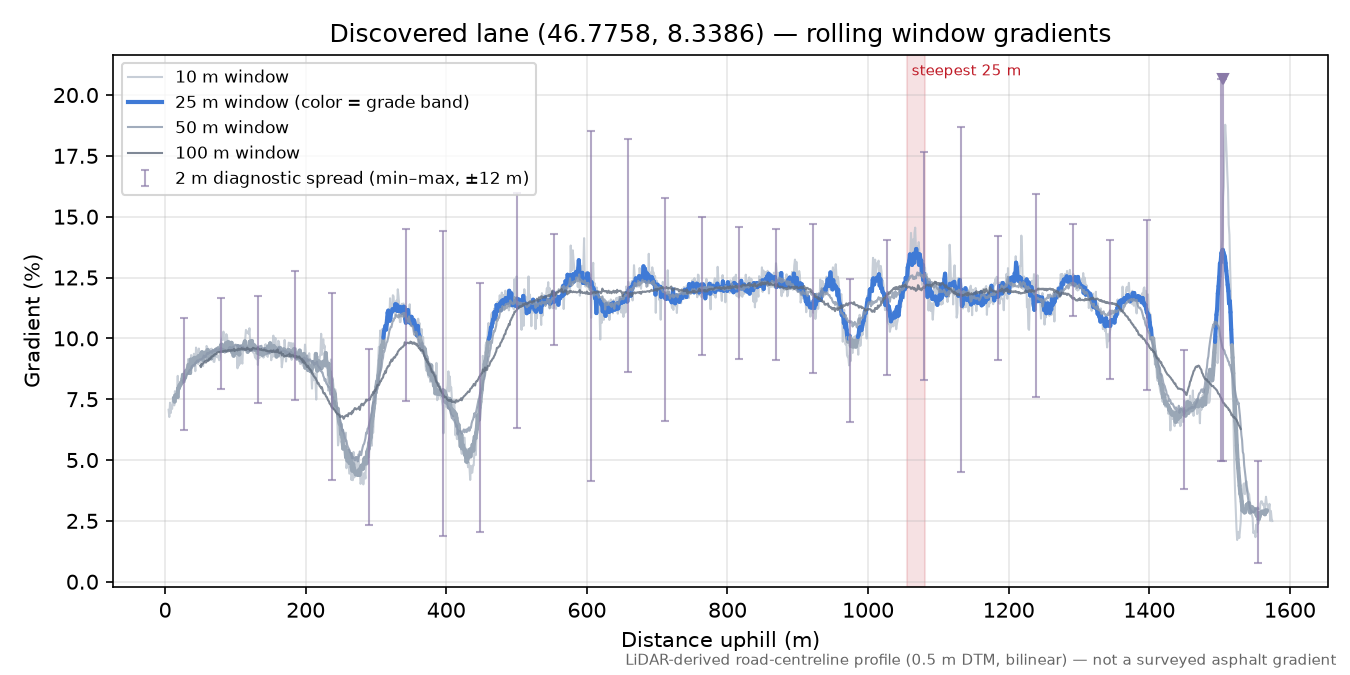 Discovered lane (46.7758, 8.3386) rolling gradient profile