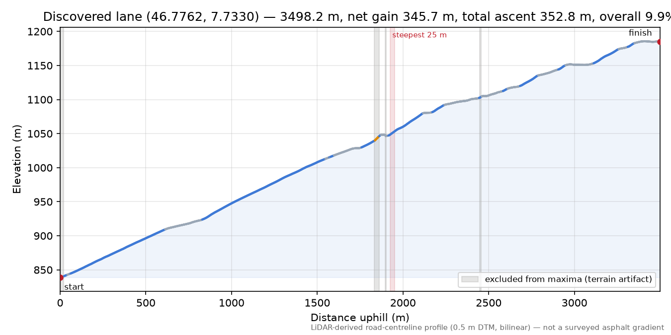 Discovered lane (46.7762, 7.7330) elevation profile