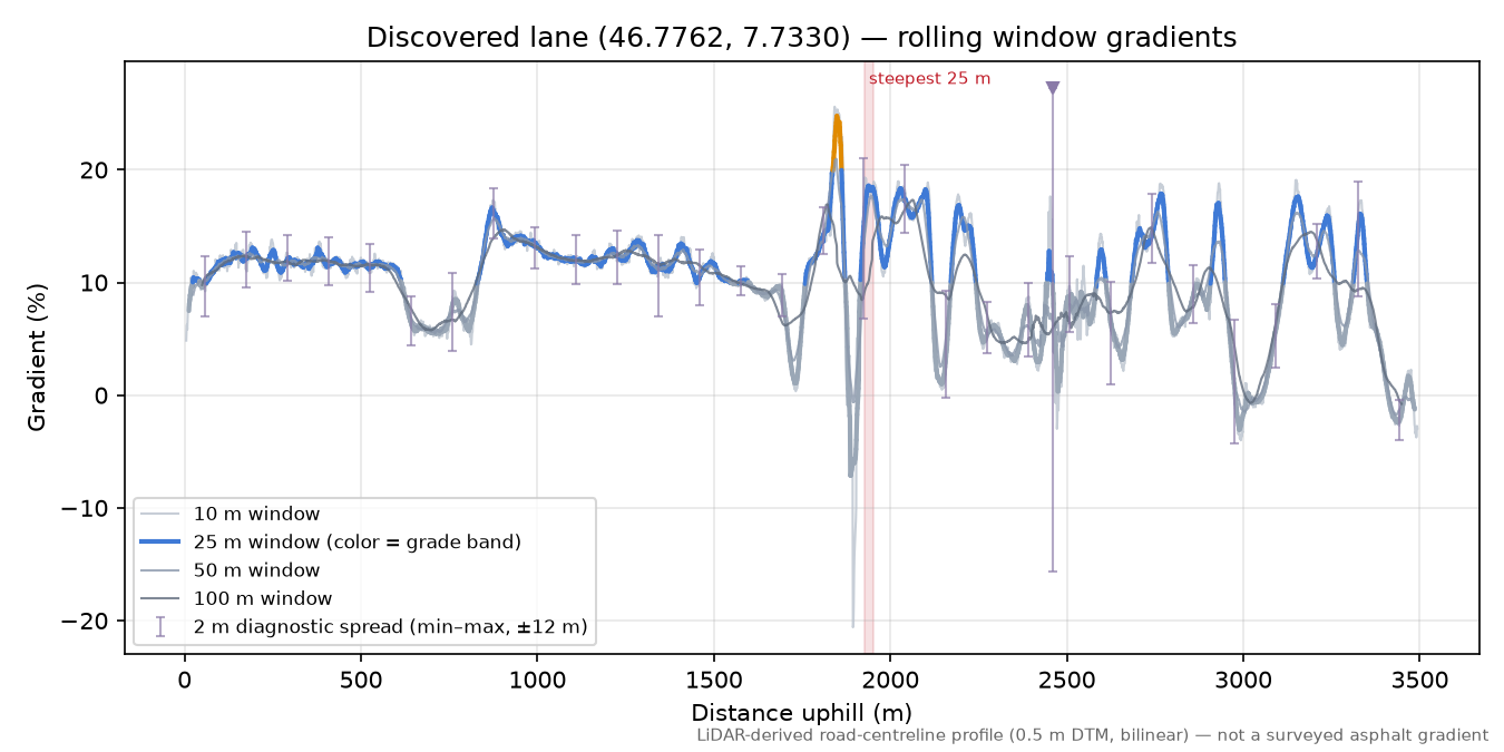 Discovered lane (46.7762, 7.7330) rolling gradient profile