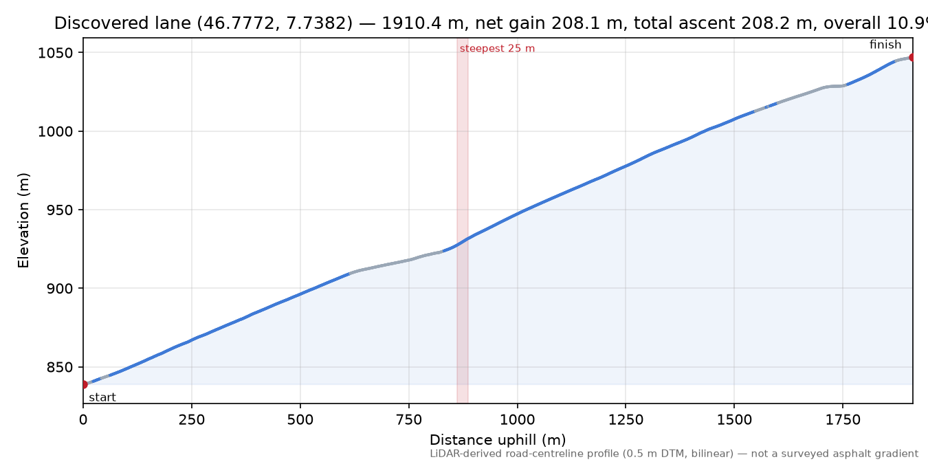 Discovered lane (46.7772, 7.7382) elevation profile