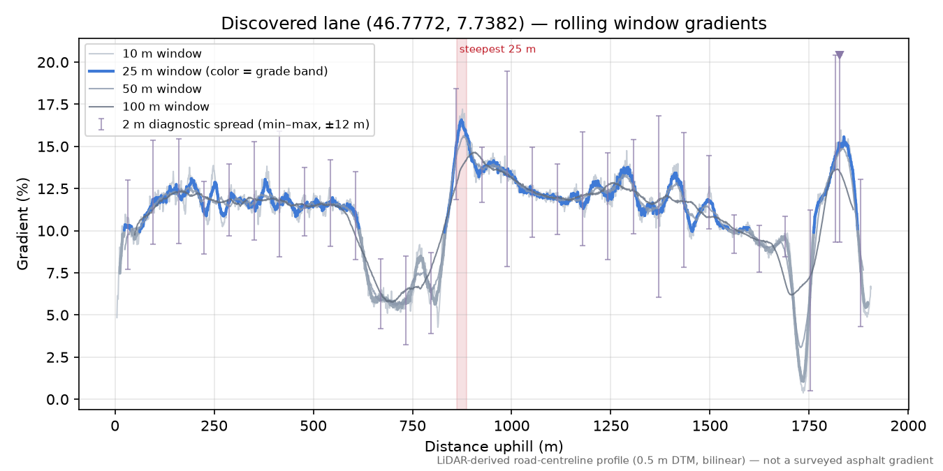 Discovered lane (46.7772, 7.7382) rolling gradient profile