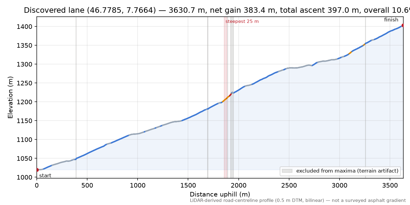 Discovered lane (46.7785, 7.7664) elevation profile