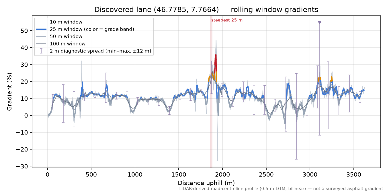 Discovered lane (46.7785, 7.7664) rolling gradient profile