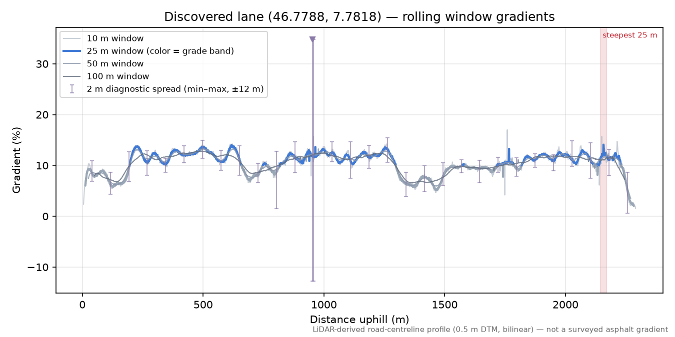 Discovered lane (46.7788, 7.7818) rolling gradient profile