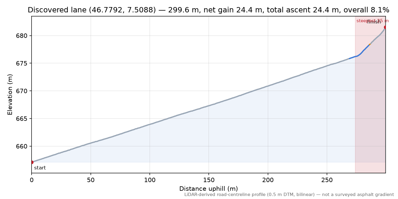 Discovered lane (46.7792, 7.5088) elevation profile