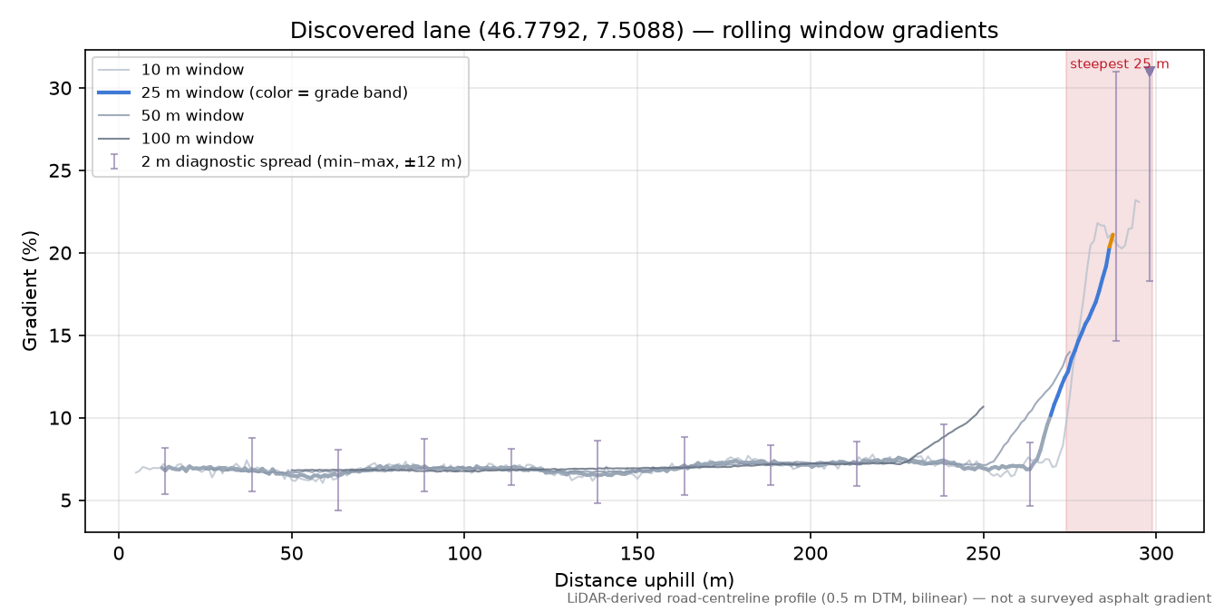 Discovered lane (46.7792, 7.5088) rolling gradient profile