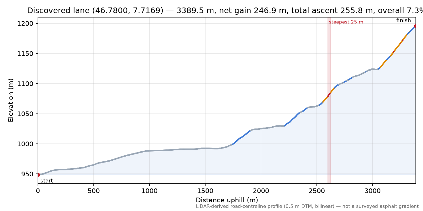 Discovered lane (46.7800, 7.7169) elevation profile