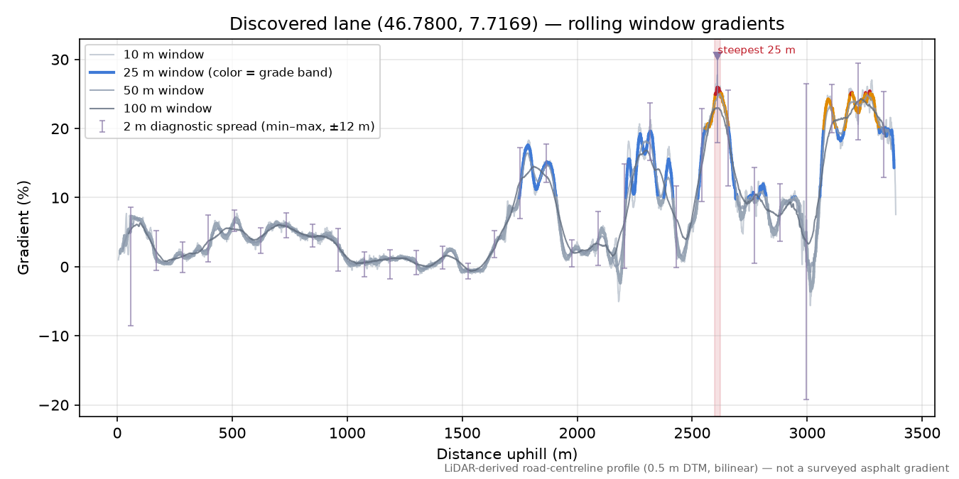 Discovered lane (46.7800, 7.7169) rolling gradient profile