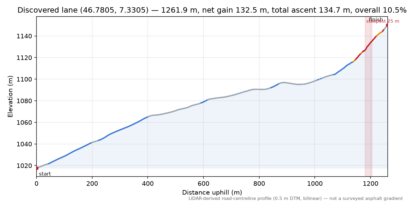 Discovered lane (46.7805, 7.3305) elevation profile