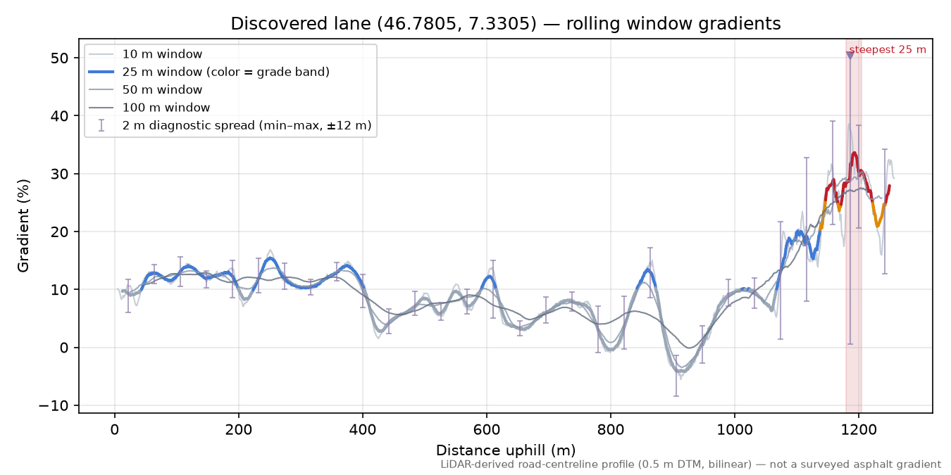 Discovered lane (46.7805, 7.3305) rolling gradient profile