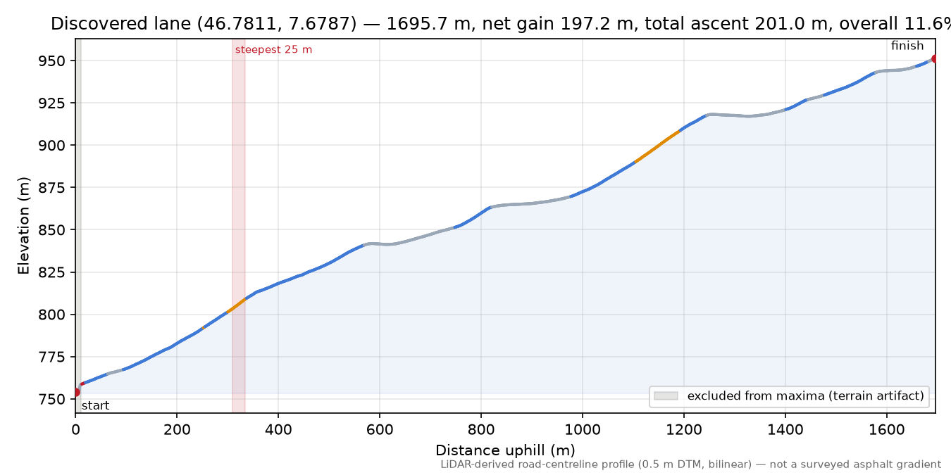 Discovered lane (46.7811, 7.6787) elevation profile