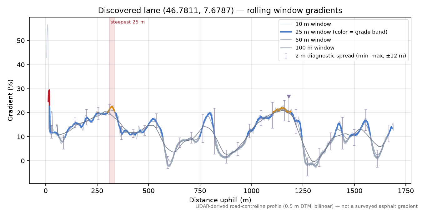 Discovered lane (46.7811, 7.6787) rolling gradient profile