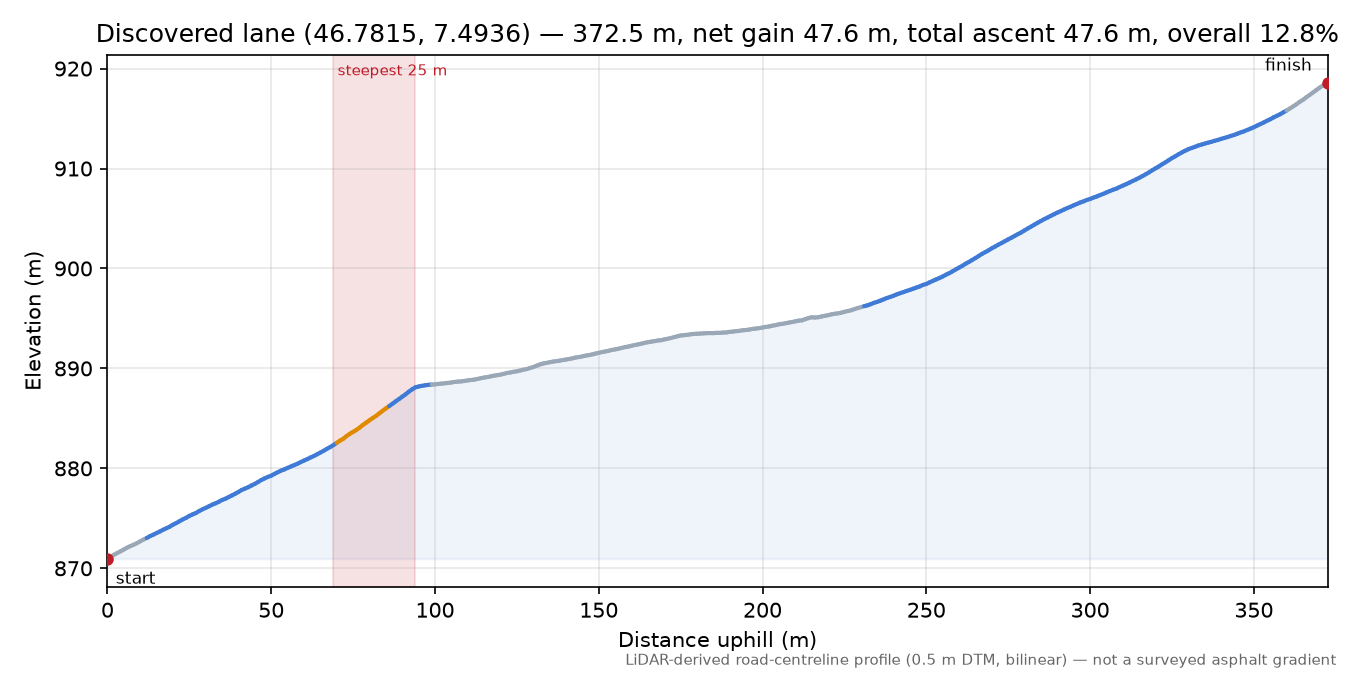 Discovered lane (46.7815, 7.4936) elevation profile