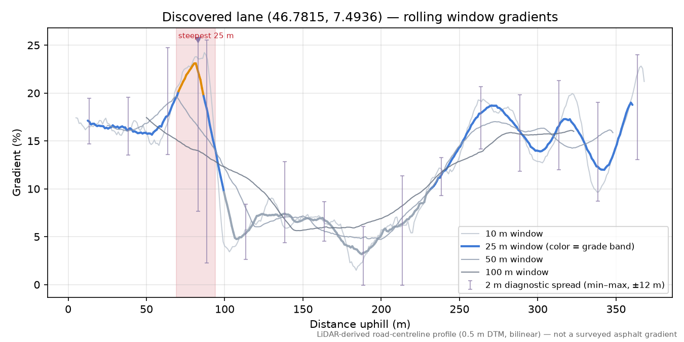 Discovered lane (46.7815, 7.4936) rolling gradient profile