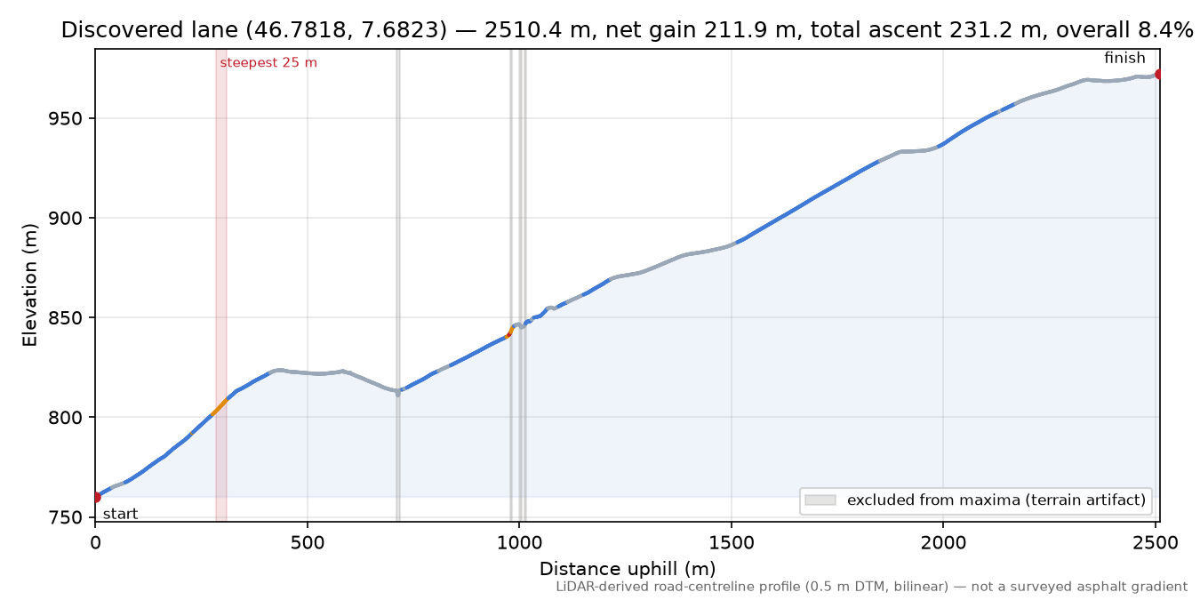 Discovered lane (46.7818, 7.6823) elevation profile