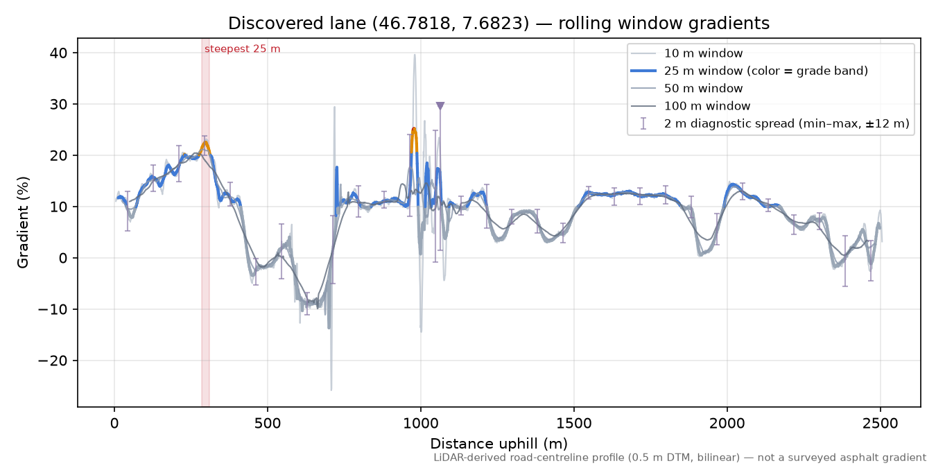 Discovered lane (46.7818, 7.6823) rolling gradient profile