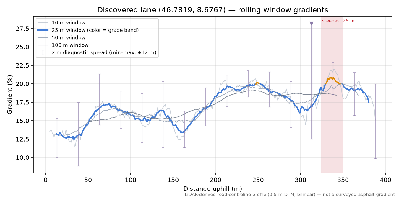 Discovered lane (46.7819, 8.6767) rolling gradient profile