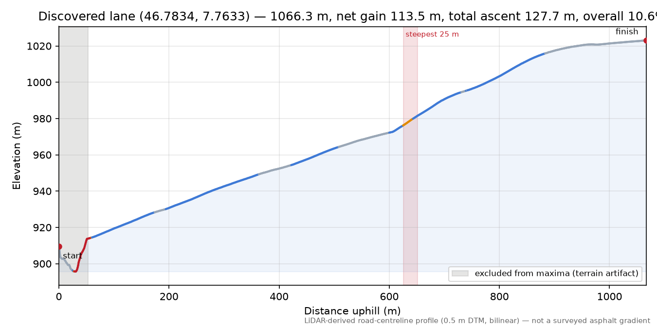 Discovered lane (46.7834, 7.7633) elevation profile