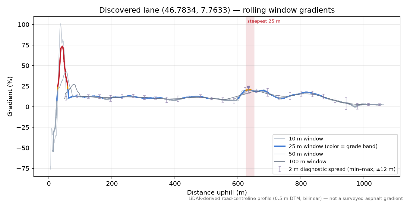 Discovered lane (46.7834, 7.7633) rolling gradient profile